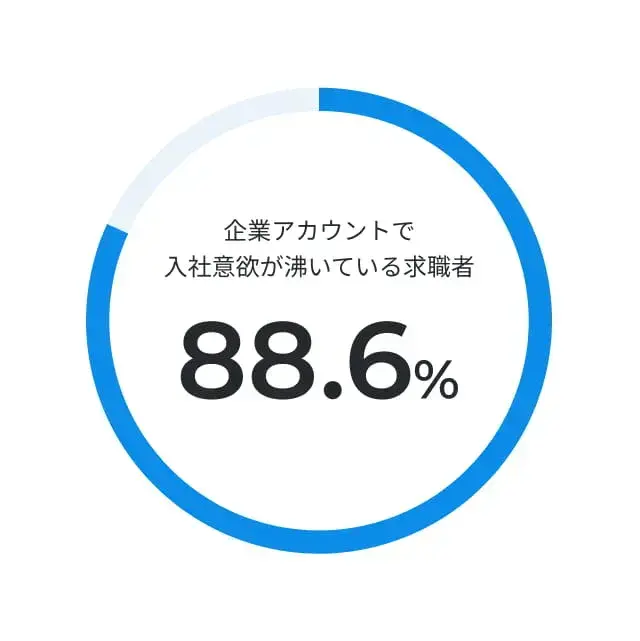 円グラフで「企業アカウントで入社意欲が沸いている求職者：88.6%